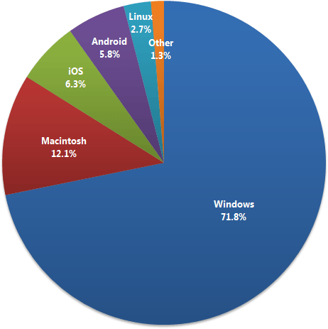 Operating System Website Usage Share Chart