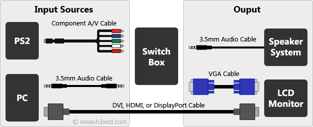 connect playstation 2 to hdmi tv